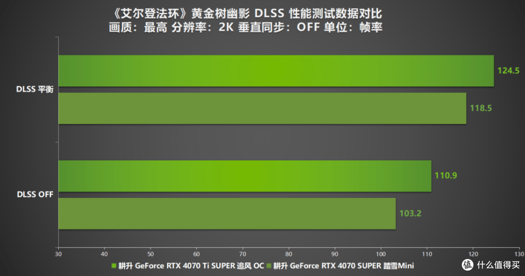 《艾尔登法环:黄金树幽影》DLSS MOD评测!耕升 RTX 40 SUPER系列可实现高帧率游戏体验