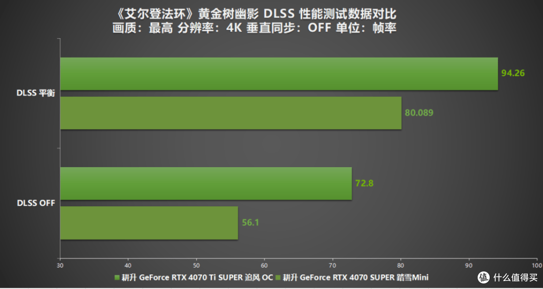 《艾尔登法环:黄金树幽影》DLSS MOD评测!耕升 RTX 40 SUPER系列可实现高帧率游戏体验