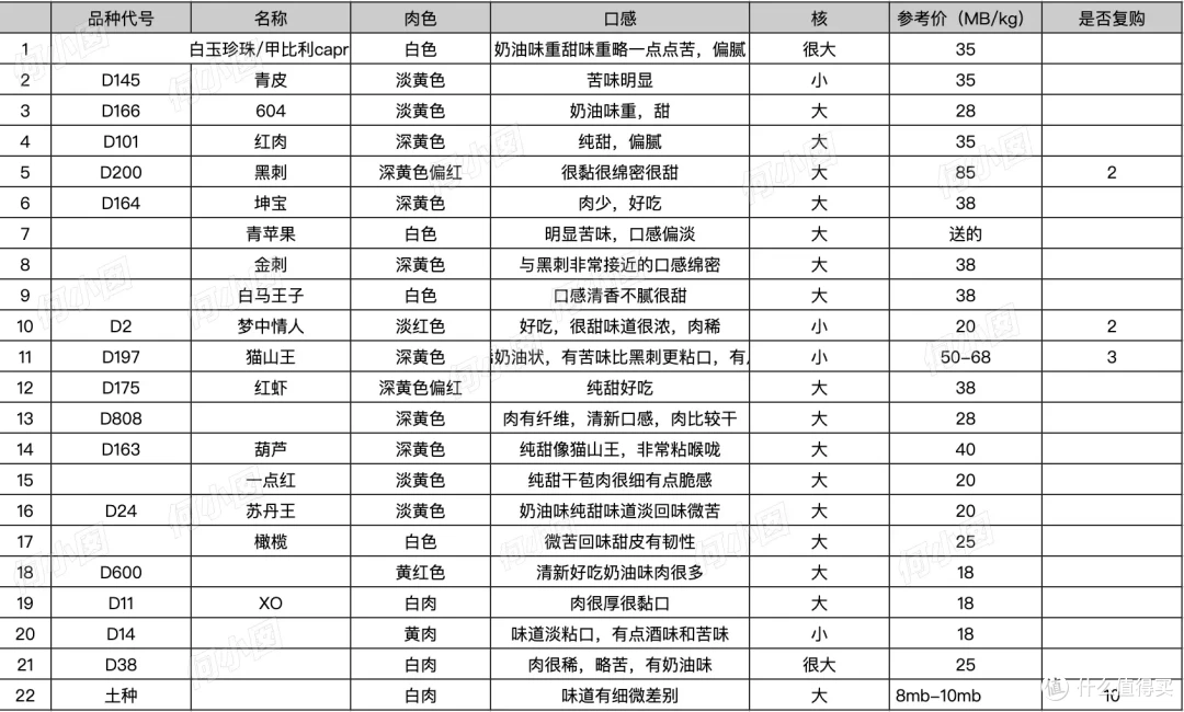 从马来西亚回来,盘点那些吃榴莲的好档口(可收藏备用)