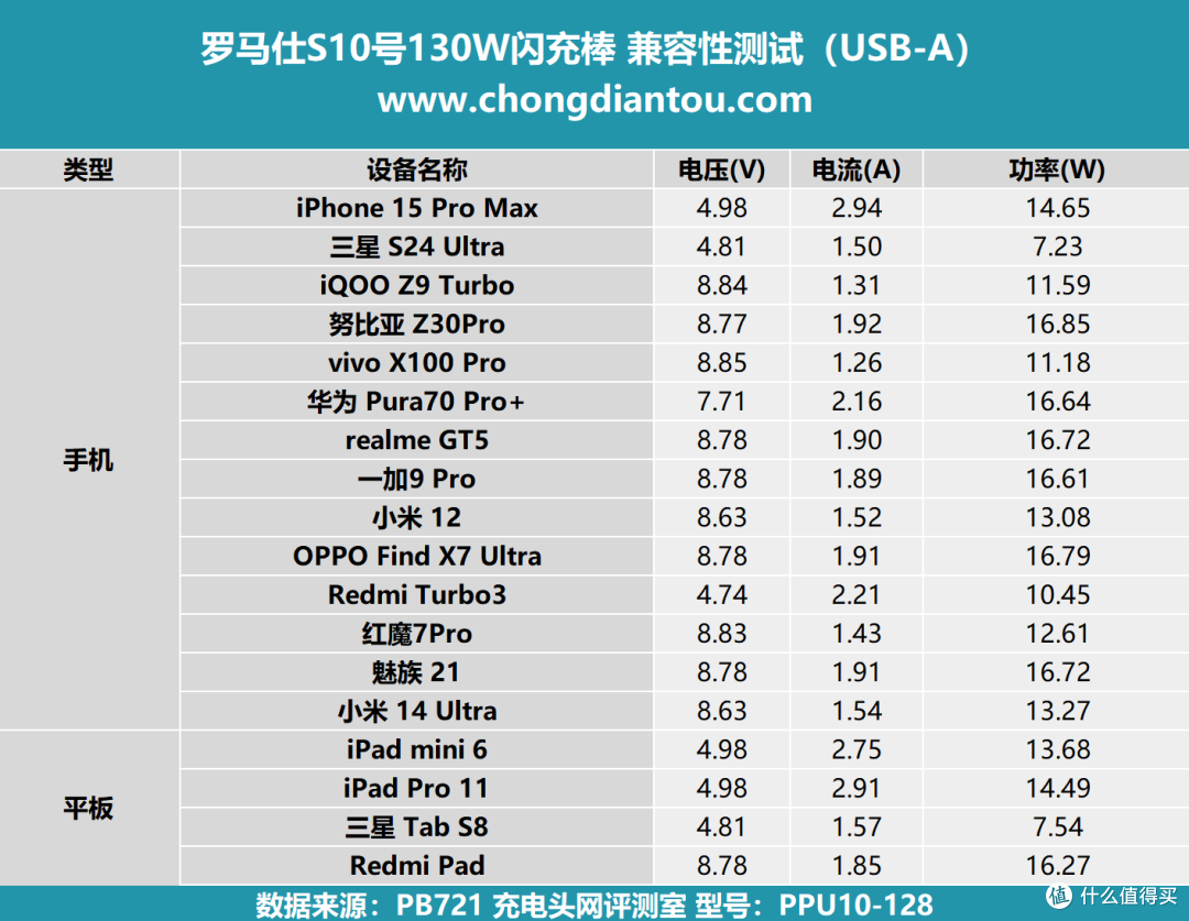车规级电芯加持,百瓦输出赋能,罗马仕S10号130W闪充棒评测