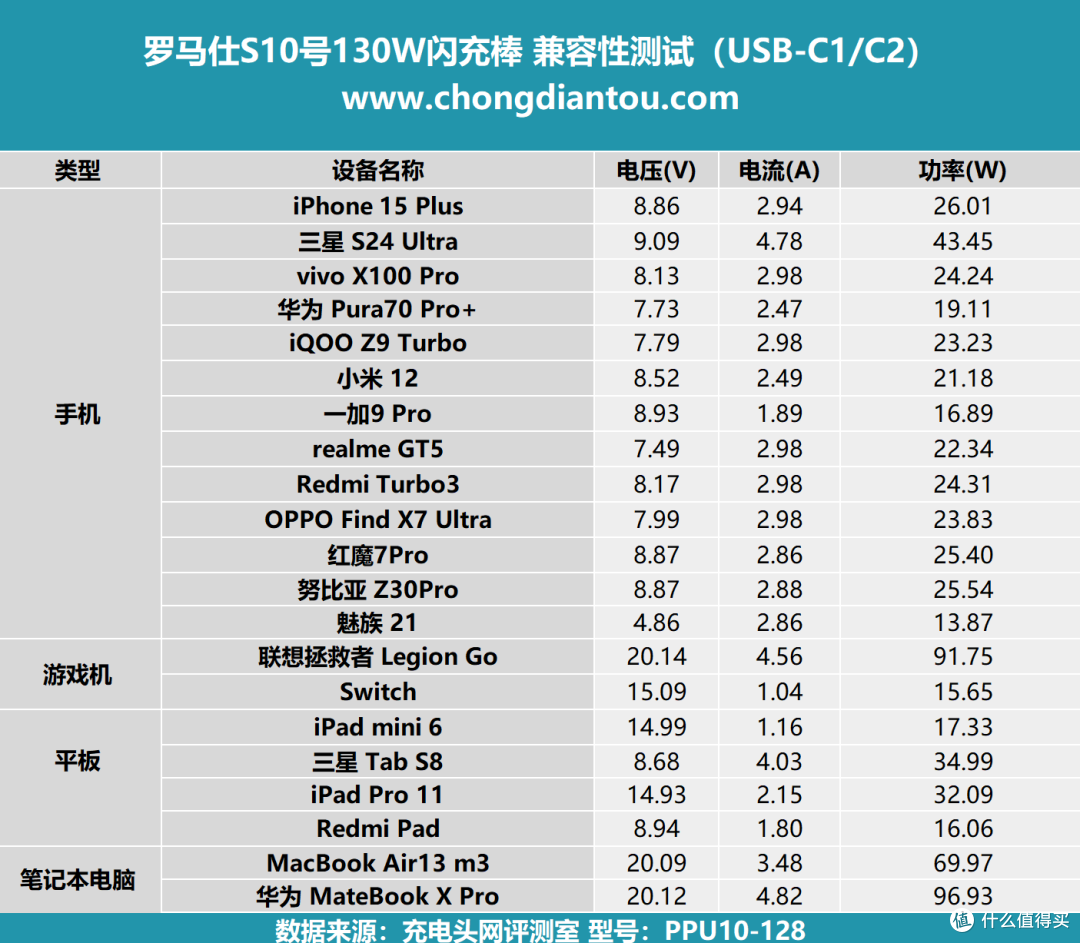车规级电芯加持,百瓦输出赋能,罗马仕S10号130W闪充棒评测