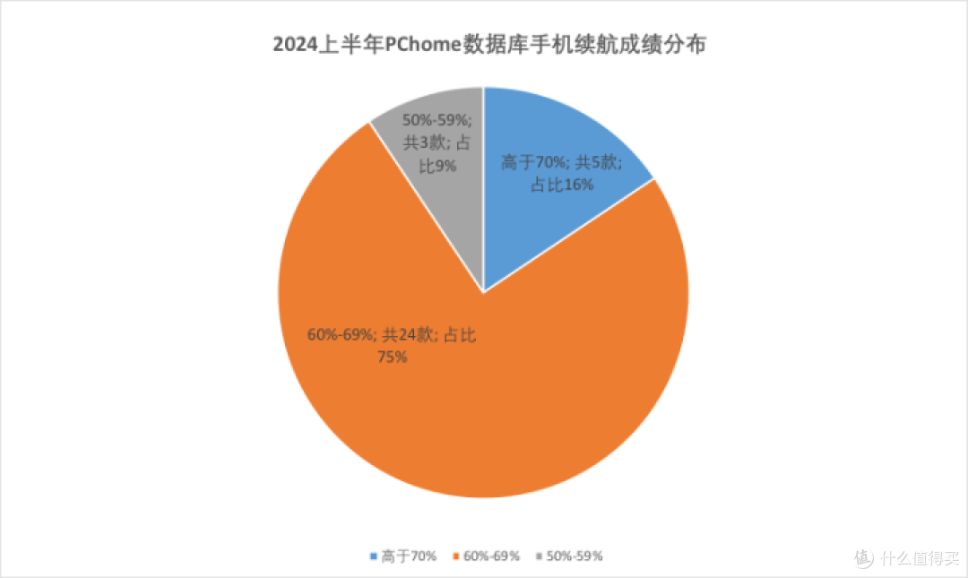 上半年手机实测数据复盘:厂商们不再“无脑”内卷了?