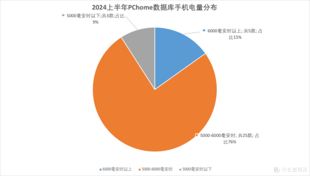 上半年手机实测数据复盘:厂商们不再“无脑”内卷了?