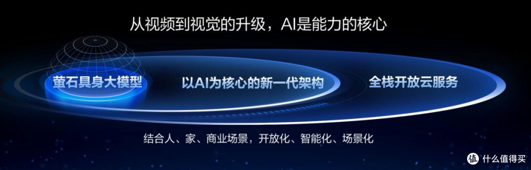 全面降低大模型使用门槛,萤石发布以AI为核心的新一代架构HomePlay OS