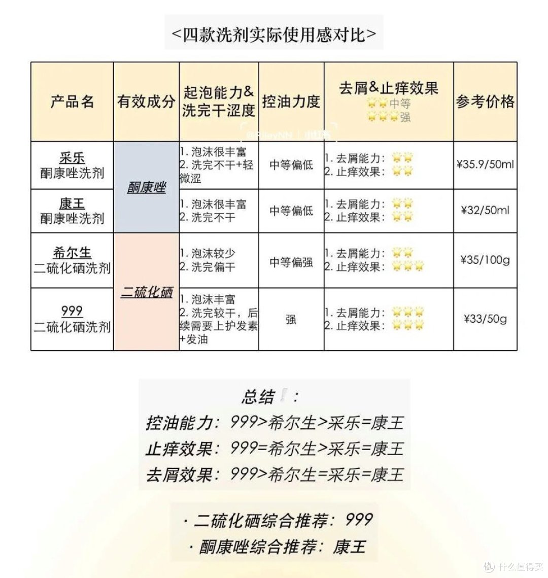 适合脂溢性脱发的几款洗剂。。。