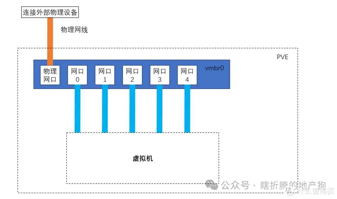 All in one（四）软路由安装和基础设置