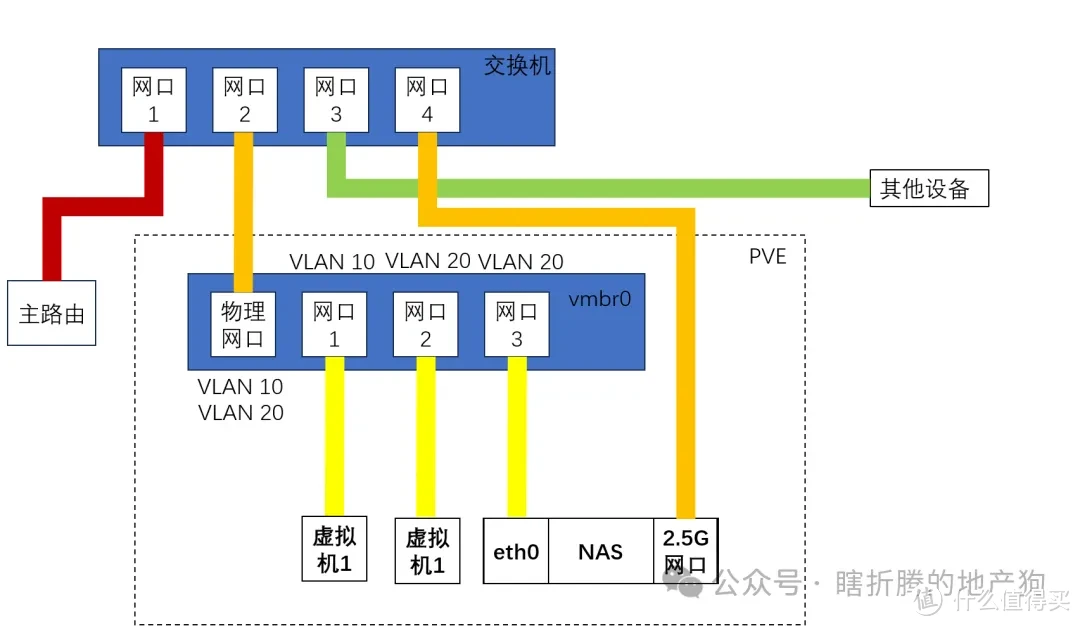 All in one（四）软路由安装和基础设置