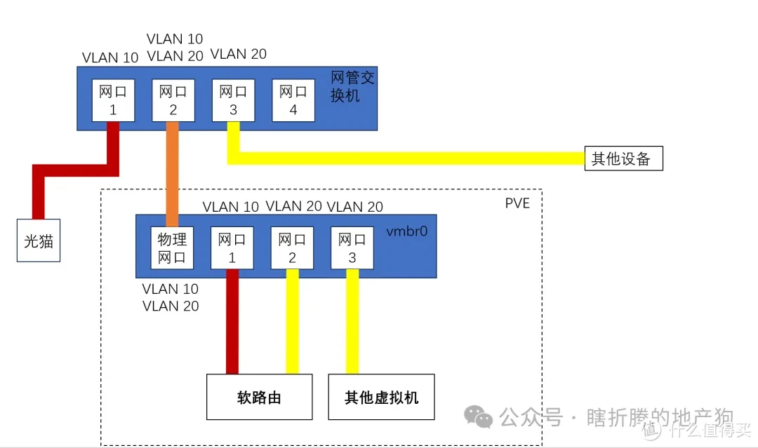 All in one（四）软路由安装和基础设置