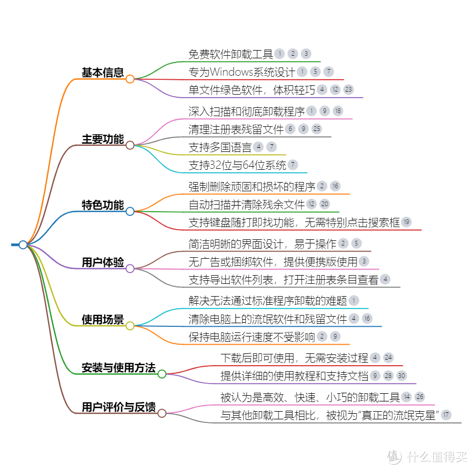 专杀Windows牛皮藓！专治专清Windows顽固软件！这几款神器收藏好了！