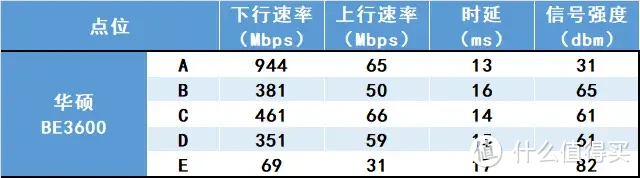 入门WiFi7路由首选｜华硕BE3600