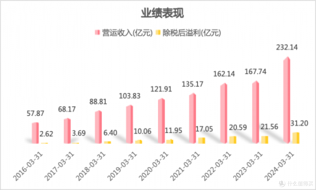 波司登:2023/24财年业绩表现亮眼,用“新”提质推动高质量发展