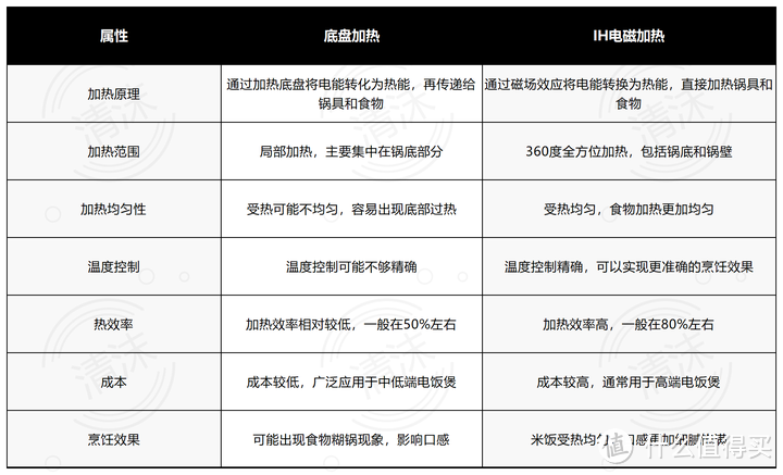 【电压力锅测评】电压力锅选购攻略丨小白秒变行家，附苏泊尔、九阳热销款电压力锅深度测评体验