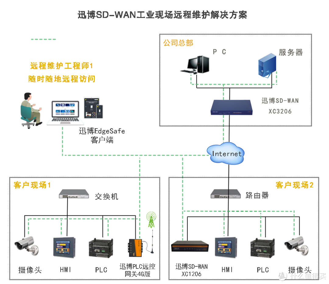 迅博SD-WAN工业现场远程联网解决方案