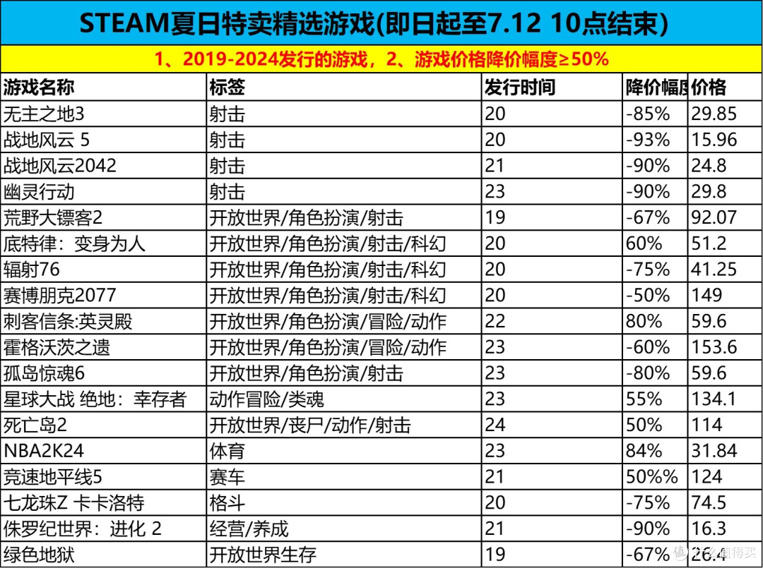 7月份值得买的电脑游戏、固态硬盘大合集