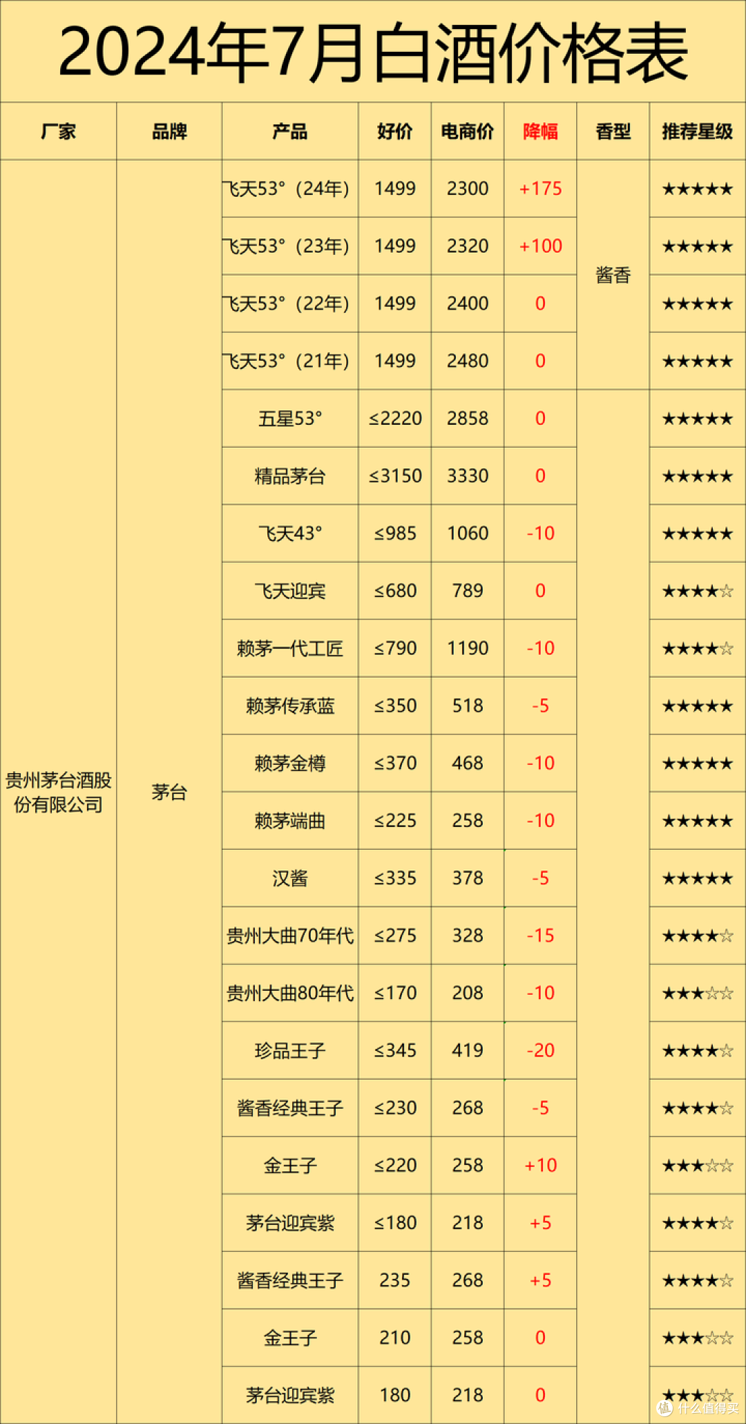 2024年7月购酒攻略:白酒再次全线下跌,降价也难出货,白酒路在何方?