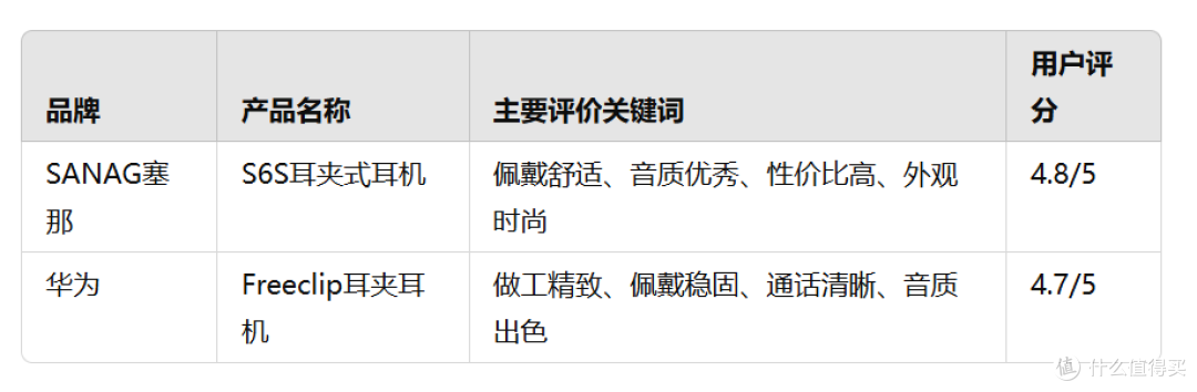 AI智能降噪与舒适佩戴:sanag塞那S6S和华为Freeclip,哪个更胜一筹?