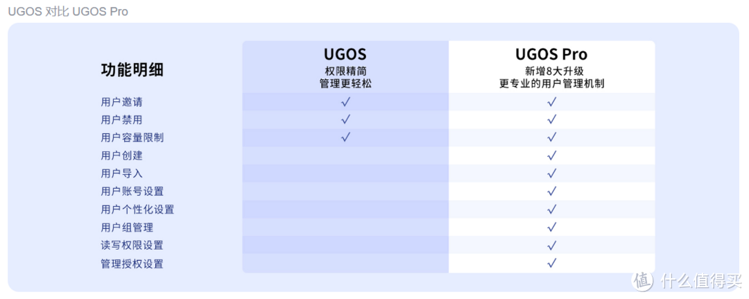 全新重构的绿联私有云UGOS Pro系统强在哪？一上手就知道它很强！多角度对比、解析全新系统优势