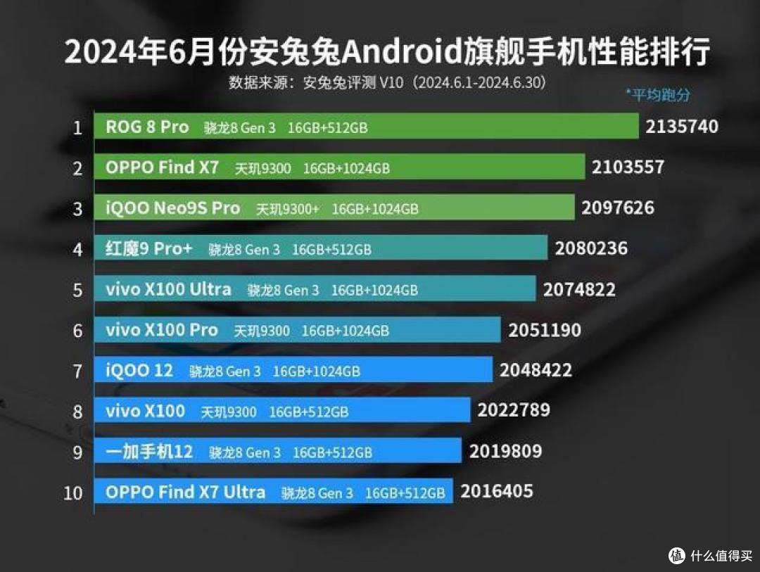 安卓手机性能排名:vivo X100s跌出前十,第一名出乎意料