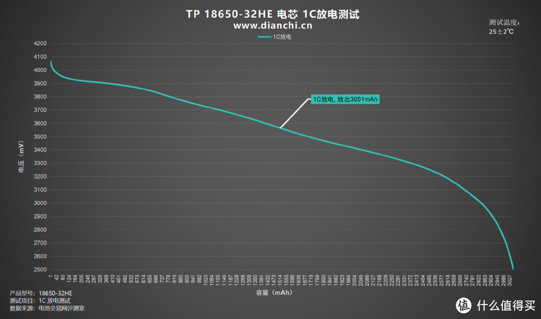 电池保护板有何作用？天鹏 TP 18650-32HE 评测