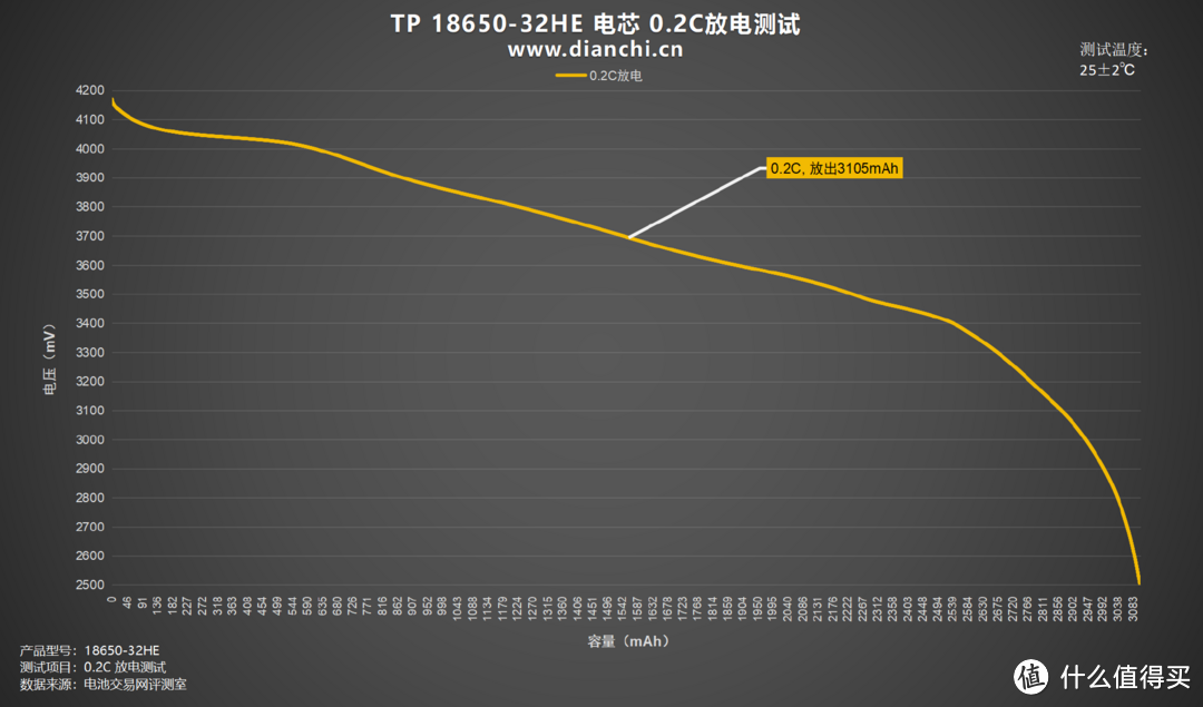 电池保护板有何作用？天鹏 TP 18650-32HE 评测