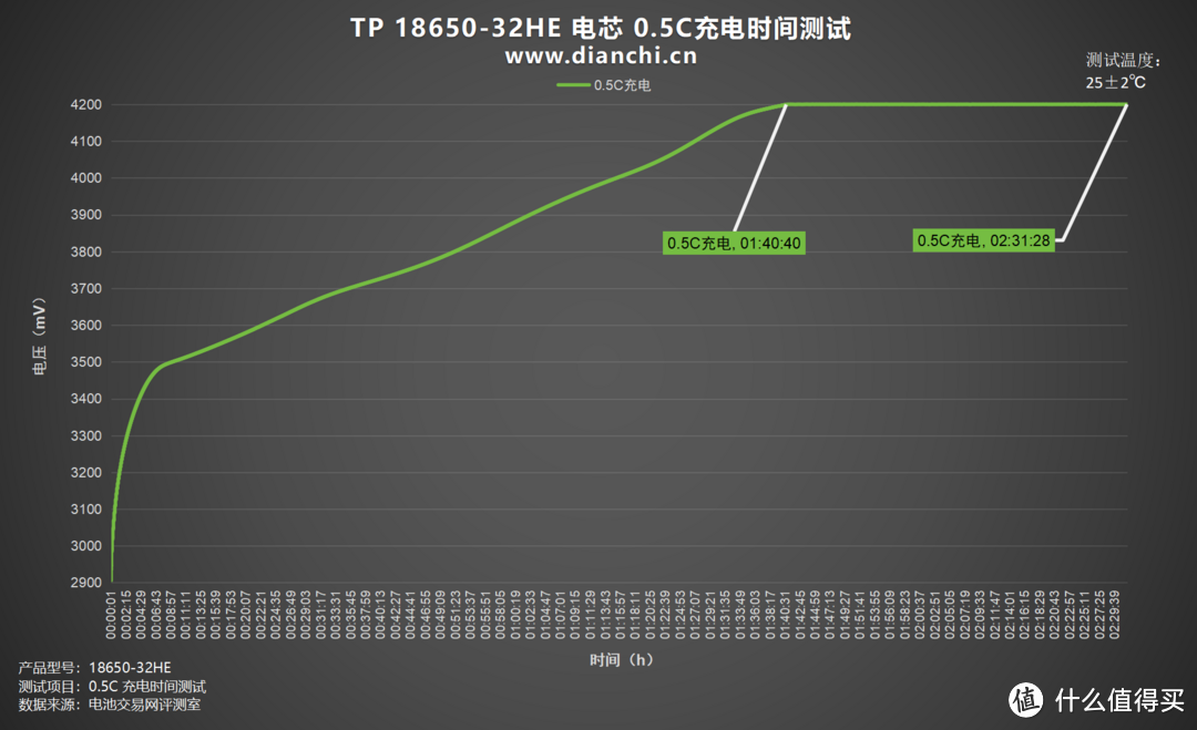 电池保护板有何作用？天鹏 TP 18650-32HE 评测