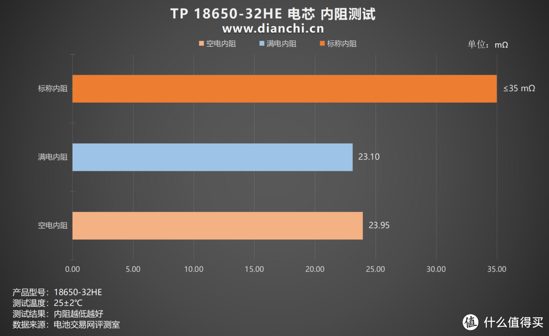 电池保护板有何作用？天鹏 TP 18650-32HE 评测