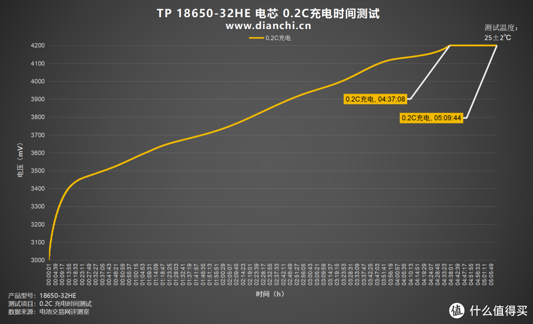 电池保护板有何作用？天鹏 TP 18650-32HE 评测