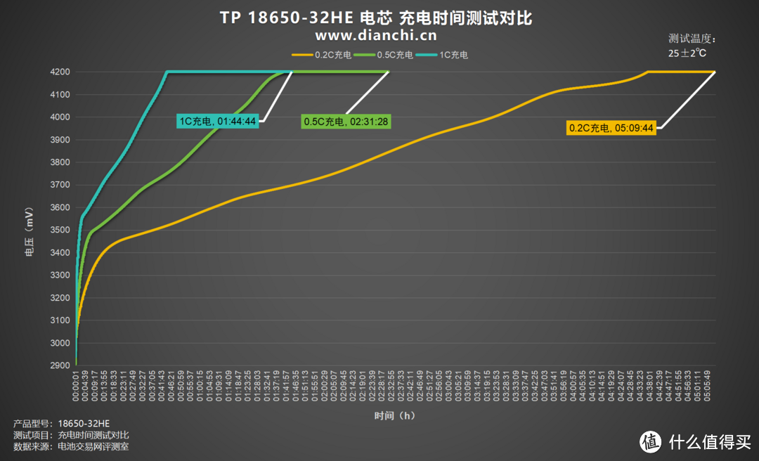 电池保护板有何作用？天鹏 TP 18650-32HE 评测