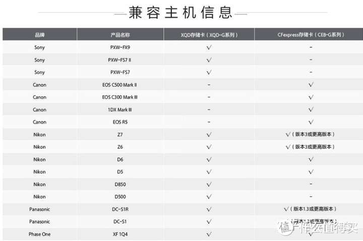 【硬核攻略】相机优质CFexpress卡推荐，想选购CFexpress读卡器也可以来看一看