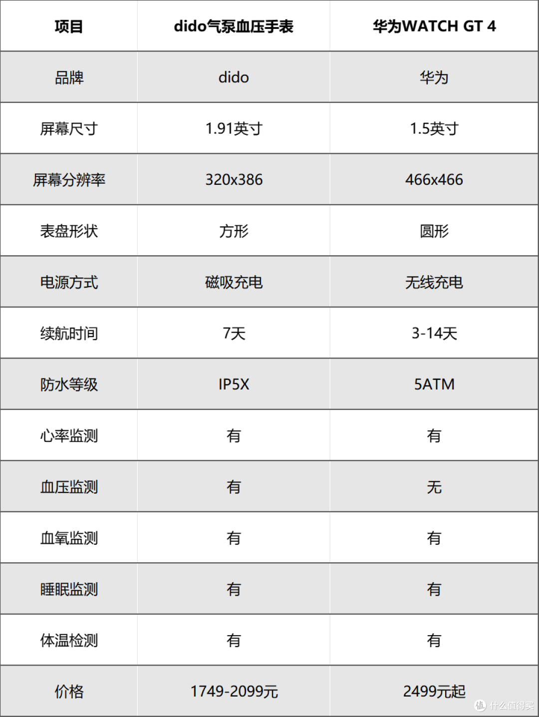 dido气泵血压手表对决华为WATCHGT4：性价比与健康监测，谁更胜一筹？