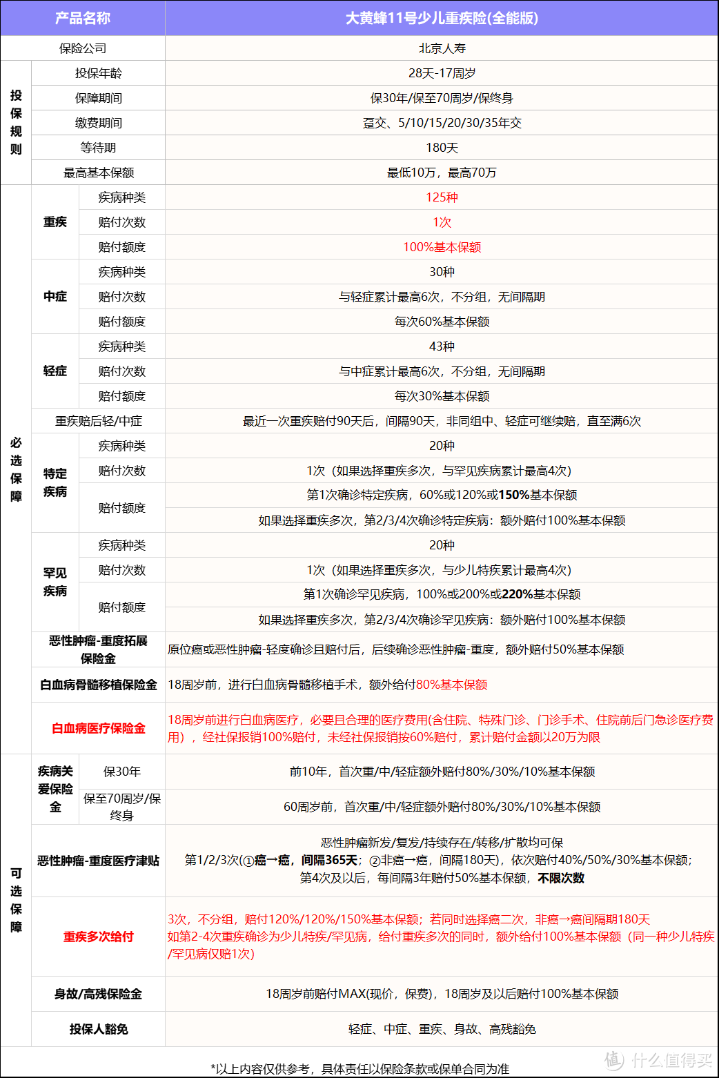 大黄蜂11号少儿重疾险（全能版）又升级！保障怎么样，实用吗？