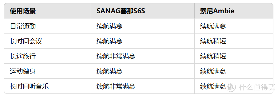 轻盈与长续航之争：sanag塞那S6S和索尼Ambie，谁的耐用性更胜一筹？