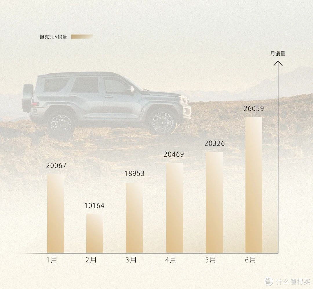 百公里14个油的车能还能在2024年月销超过6000台