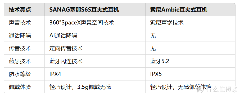 科技对决：sanag塞那S6S与索尼Ambie，哪款耳机的黑科技更胜一筹？