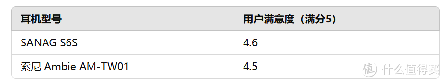 科技对决：sanag塞那S6S与索尼Ambie，哪款耳机的黑科技更胜一筹？