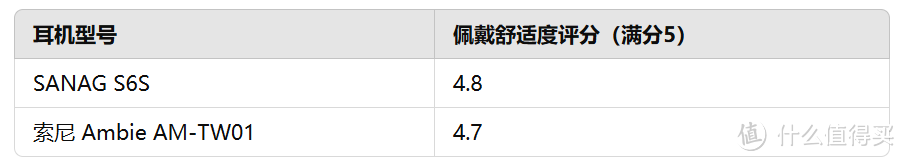 科技对决：sanag塞那S6S与索尼Ambie，哪款耳机的黑科技更胜一筹？