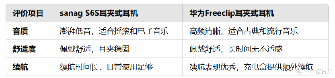 性价比分析:sanag塞那S6S与华为Freeclip耳夹耳机,谁更符合预算敏感用户的需求?