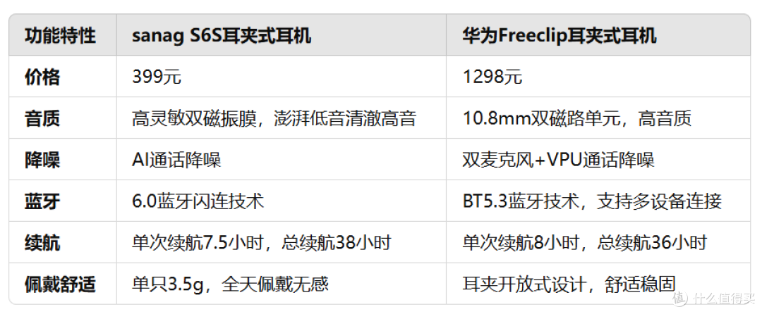 性价比分析:sanag塞那S6S与华为Freeclip耳夹耳机,谁更符合预算敏感用户的需求?