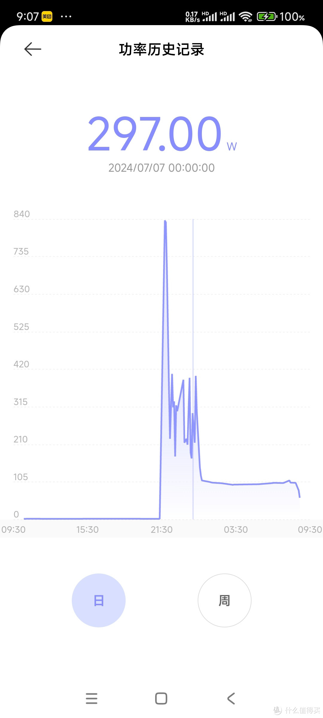 从零点开始统计电量，此时功耗约300瓦