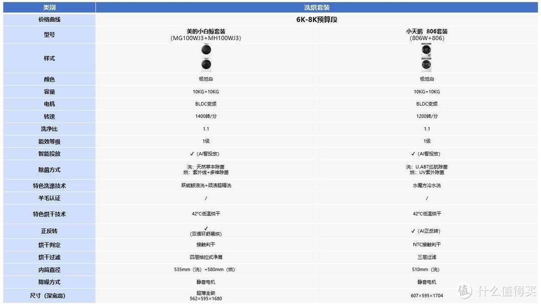 洗衣机选购合集，洗烘套装要不要买？洗衣机怎么选？美的、小天鹅热门洗衣机型号全面解析