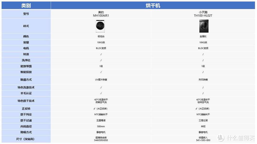 洗衣机选购合集，洗烘套装要不要买？洗衣机怎么选？美的、小天鹅热门洗衣机型号全面解析