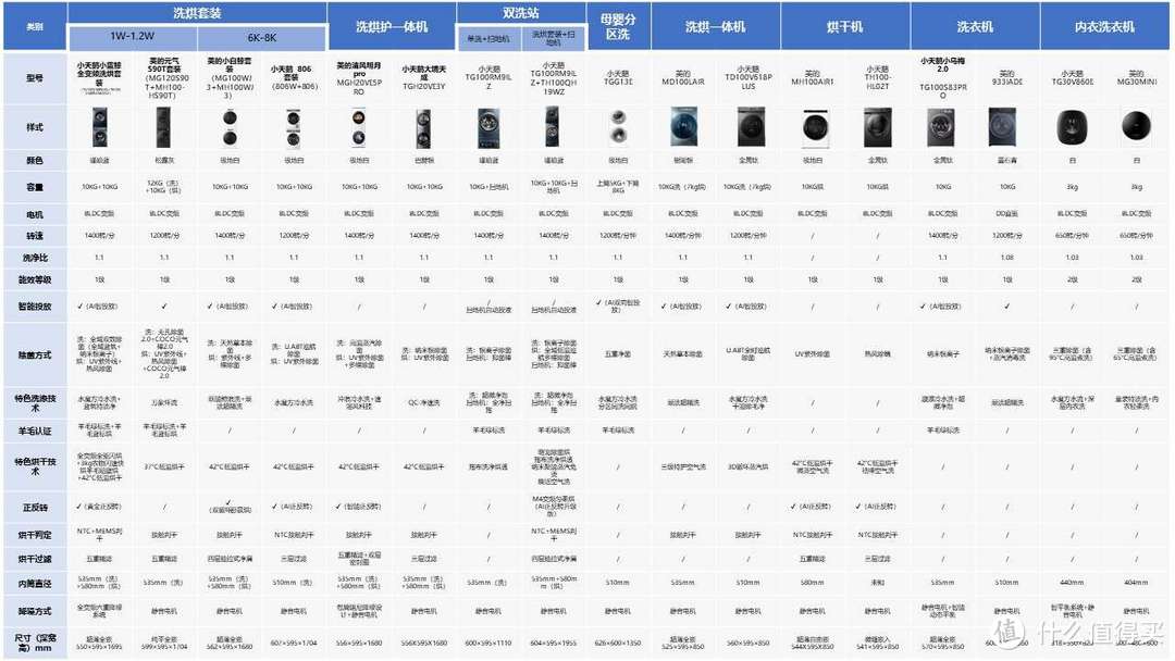 洗衣机选购合集，洗烘套装要不要买？洗衣机怎么选？美的、小天鹅热门洗衣机型号全面解析