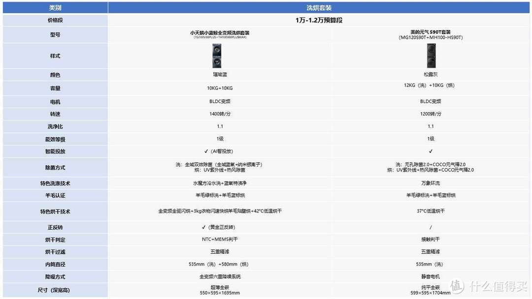 洗衣机选购合集，洗烘套装要不要买？洗衣机怎么选？美的、小天鹅热门洗衣机型号全面解析