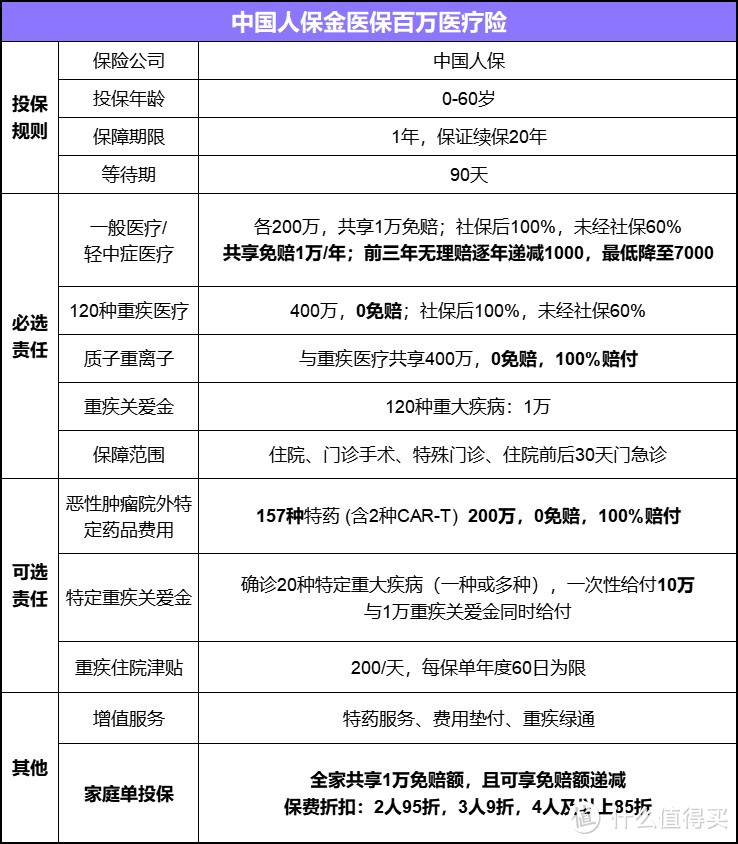 百万医疗险优选，中国人保金医保百万医疗险，低至145元/年