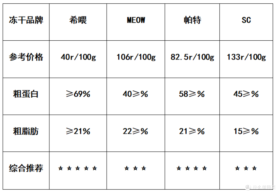 家有“挑食怪”?选对主食冻干帮你轻松拿捏!