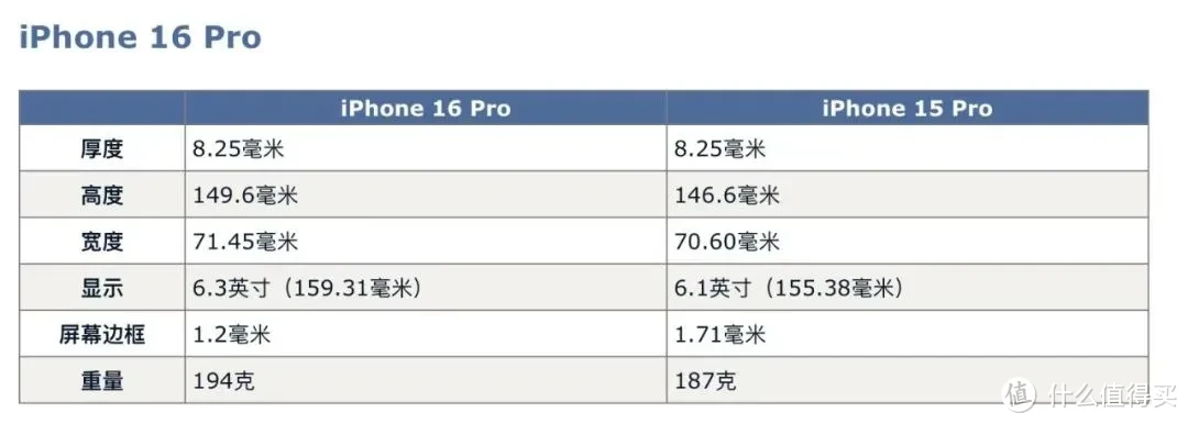 iphone 16 尺寸确认,将是近几年变化最大的苹果手机