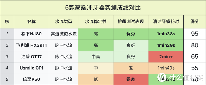 为什么冲牙器一定要买贵的？千元价位冲牙器横评！松下NJ80/洁碧/Usmile /飞利浦/倍至多品测评