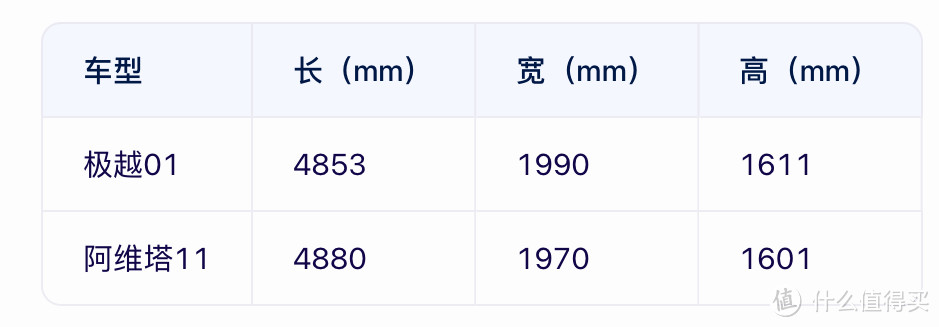 30万何必买入门级阿维塔11，双电机+四驱的顶配极越01不香吗？