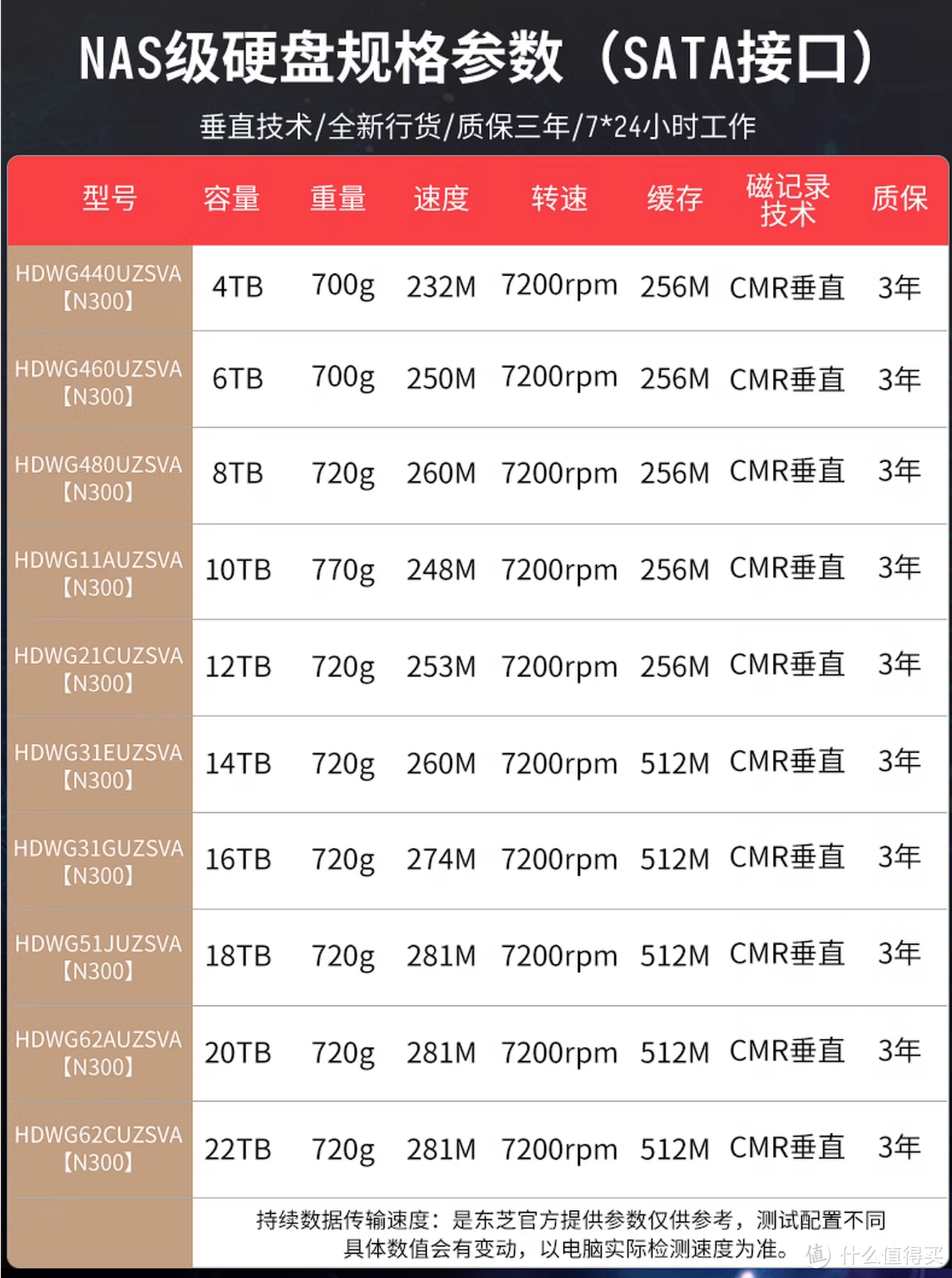 玩摄影拍视频，存储怎能没有东芝N300 18T，组个NAS给数据一个安全的大别墅