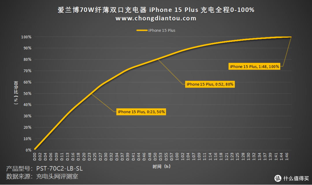 双 C 70W输出，兼容PD、PPS等市场主流协议，爱兰博70W纤薄双口充电器评测